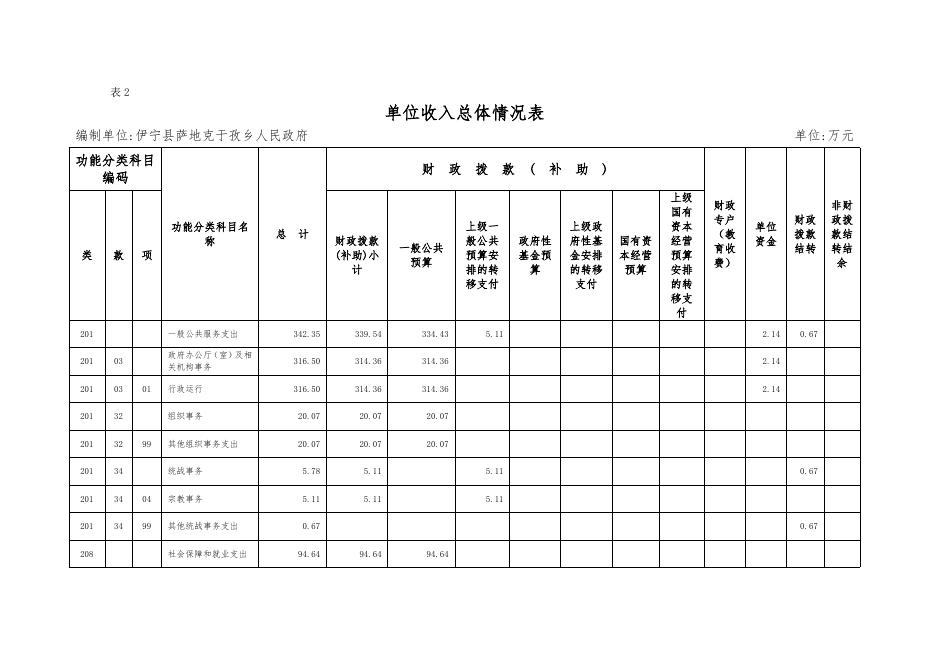 伊宁县萨地克于孜乡人民政府2023年部门预算公开.docx