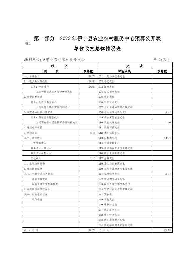 伊宁县农业农村服务中心2023年部门预算公开.docx