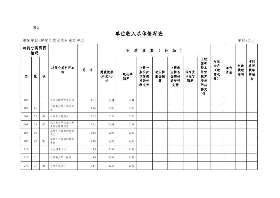 伊宁县农业农村服务中心2023年部门预算公开.docx