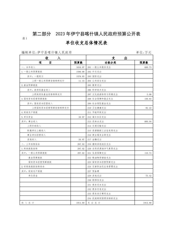 伊宁县喀什镇人民政府2023年部门预算公开.docx