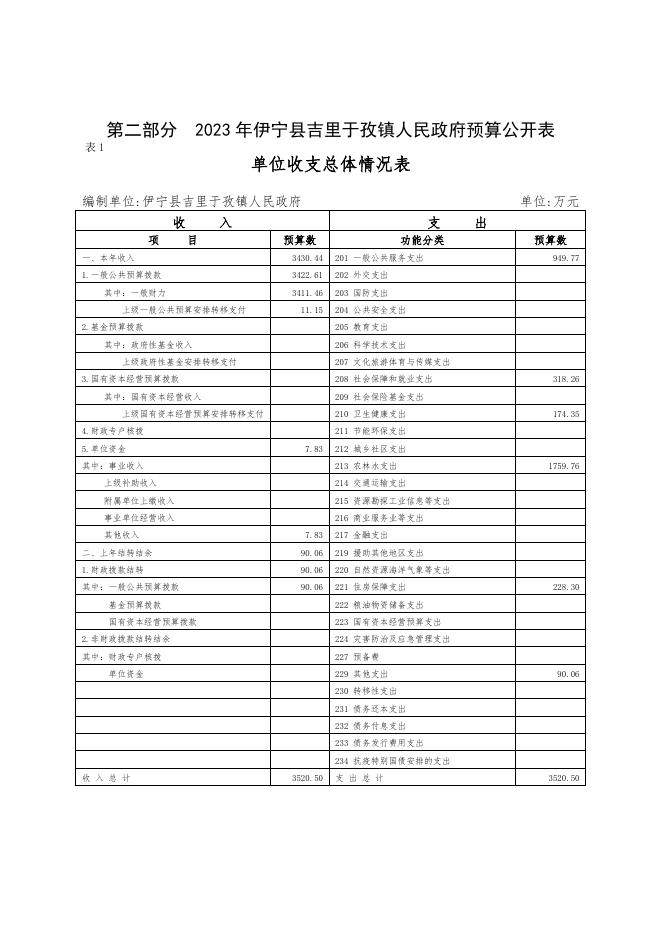 伊宁县吉里于孜镇人民政府2023年部门预算公开.docx