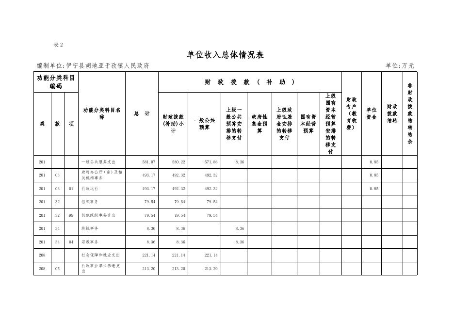 伊宁县胡地亚于孜镇人民政府2023年部门预算公开.docx