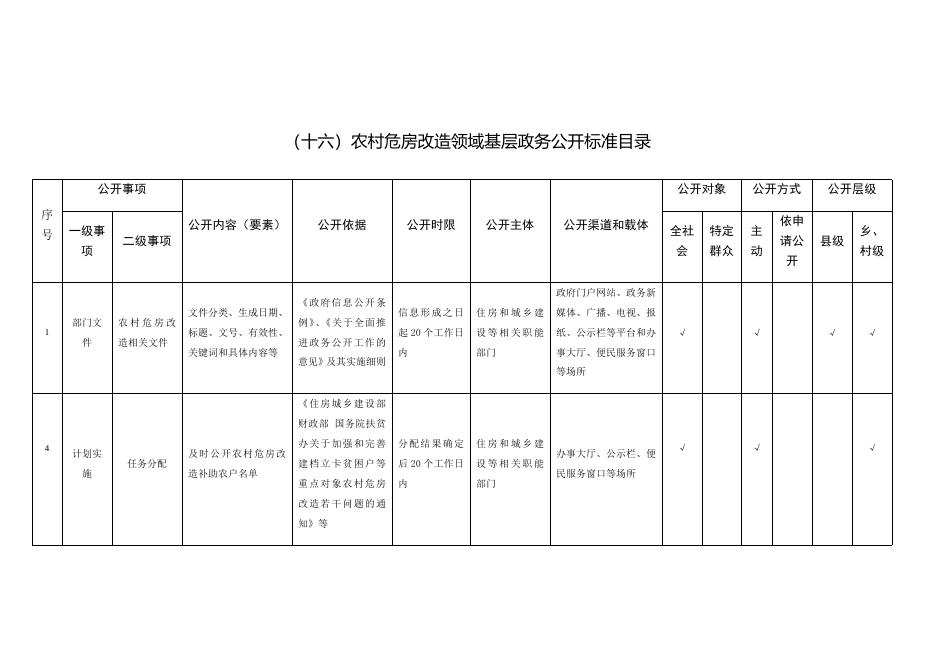 （十六）农村危房改造领域基层政务公开标准目录.docx