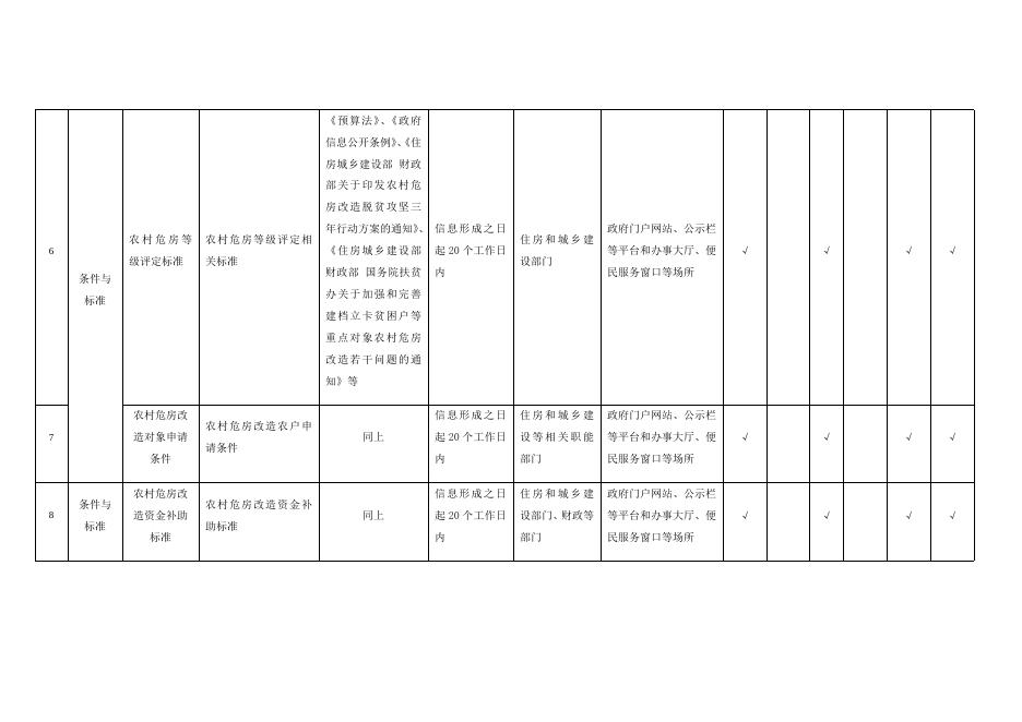 （十六）农村危房改造领域基层政务公开标准目录.docx