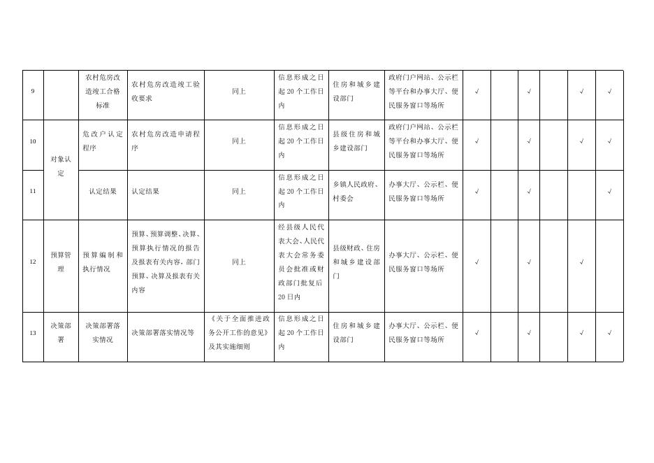 （十六）农村危房改造领域基层政务公开标准目录.docx