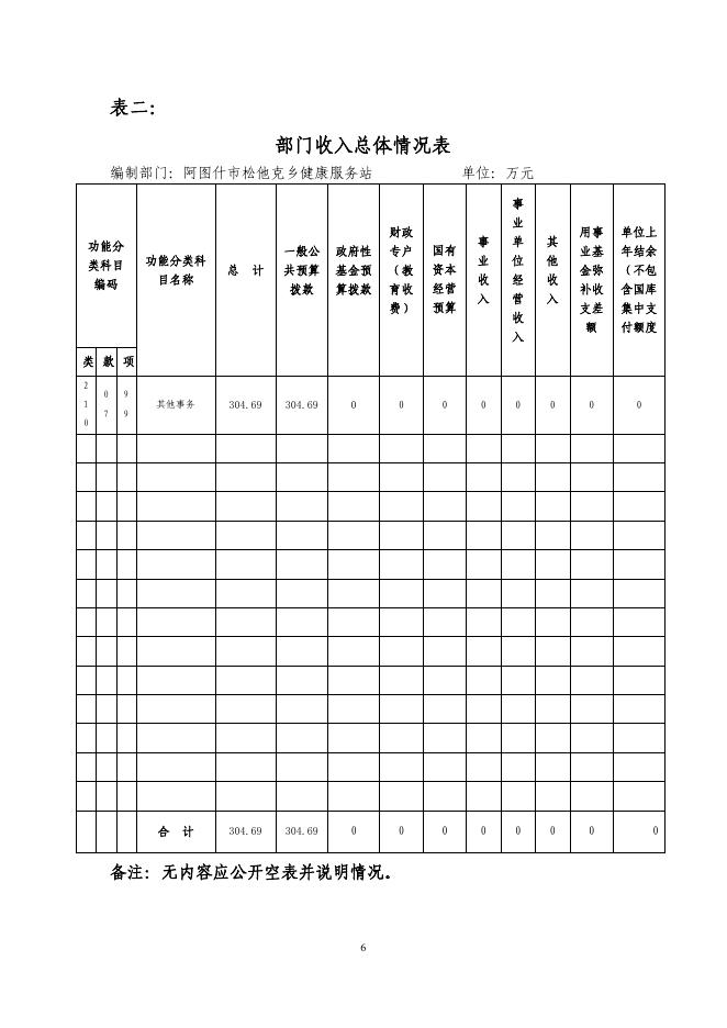 阿图什市松他克乡健康服务站2019年度部门预算公开说明.pdf