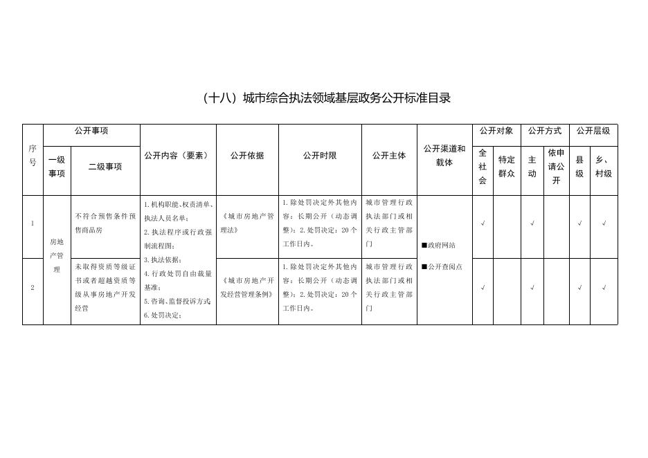 （十八）城市综合执法领域基层政务公开标准目录.docx