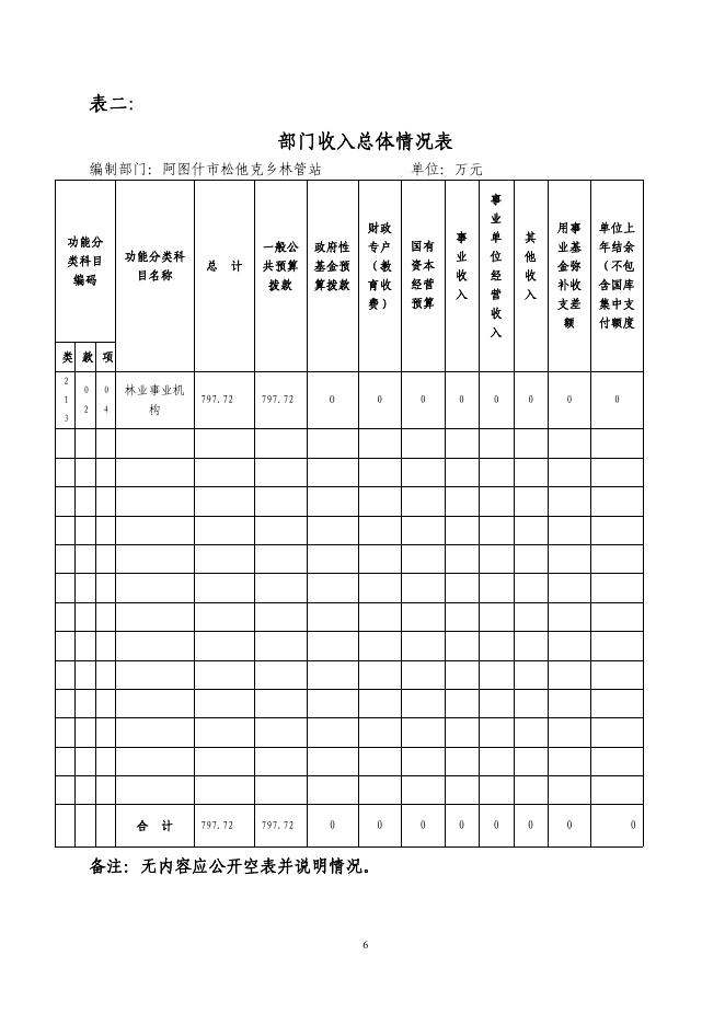 阿图什市松他克乡林管站2019年度部门预算公开说明.pdf