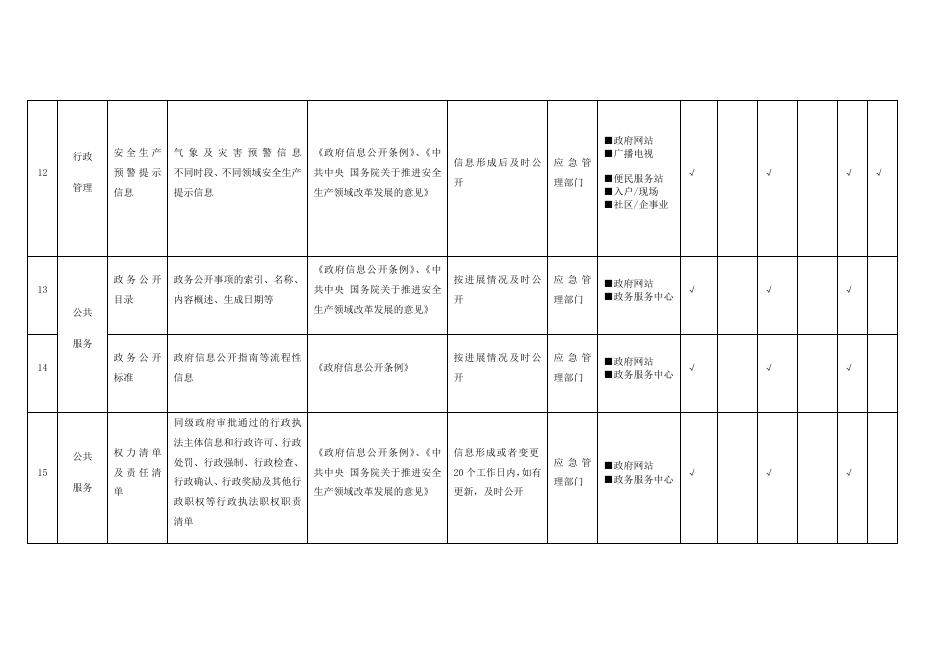 （二十二）安全生产领域基层政务公开标准目录.docx