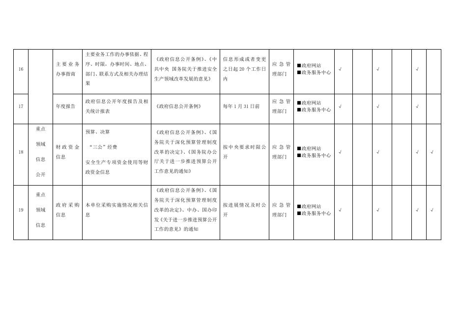 （二十二）安全生产领域基层政务公开标准目录.docx