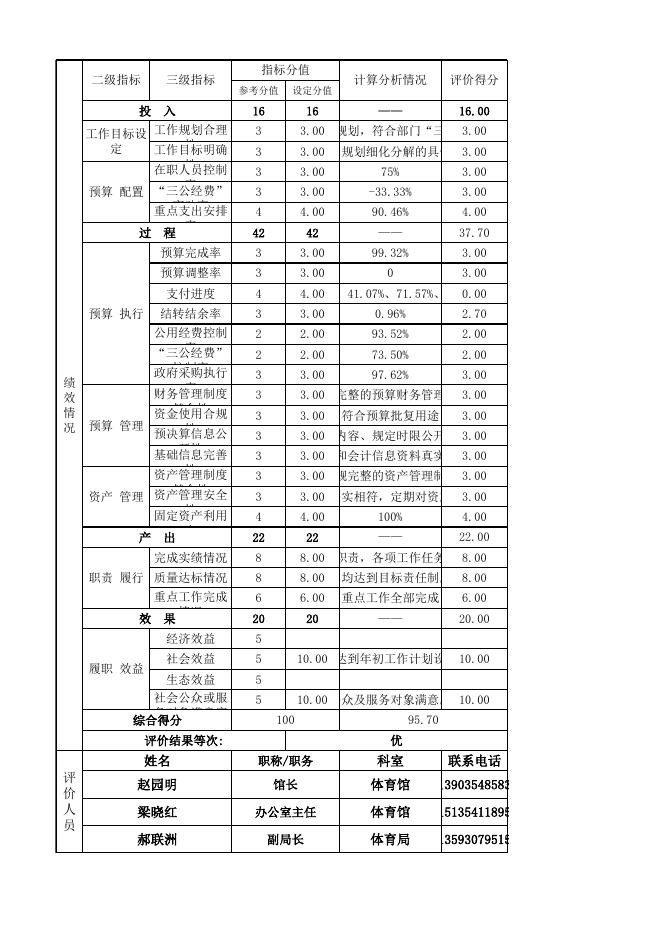 2019年度晋中市体育馆部门整体支出绩效自评表.xlsx