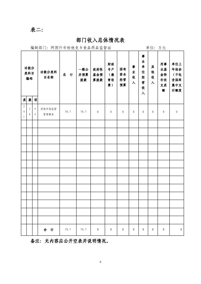 阿图什市松他克乡食品药品监督所2019年度部门预算公开说明.pdf