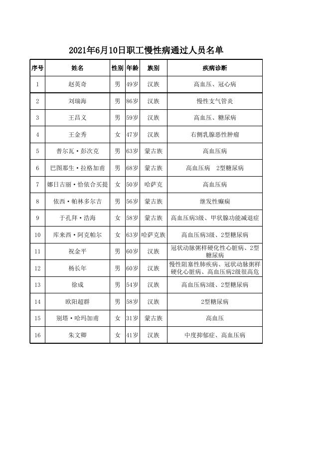 6月份报政府办慢性病人员名单.xls