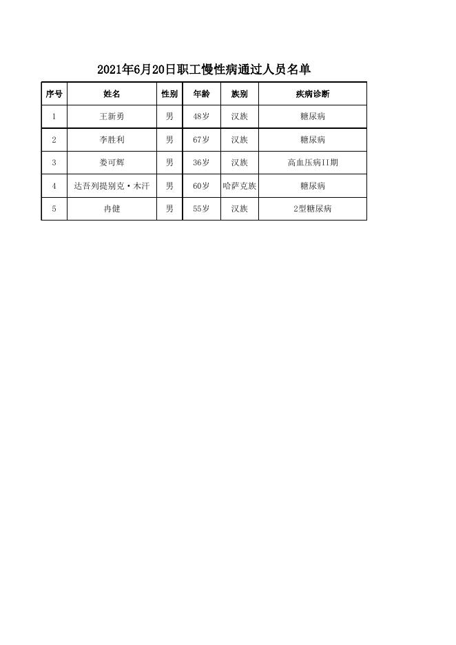 6月份报政府办慢性病人员名单.xls