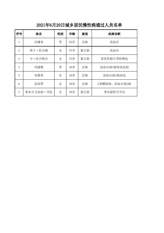 6月份报政府办慢性病人员名单.xls