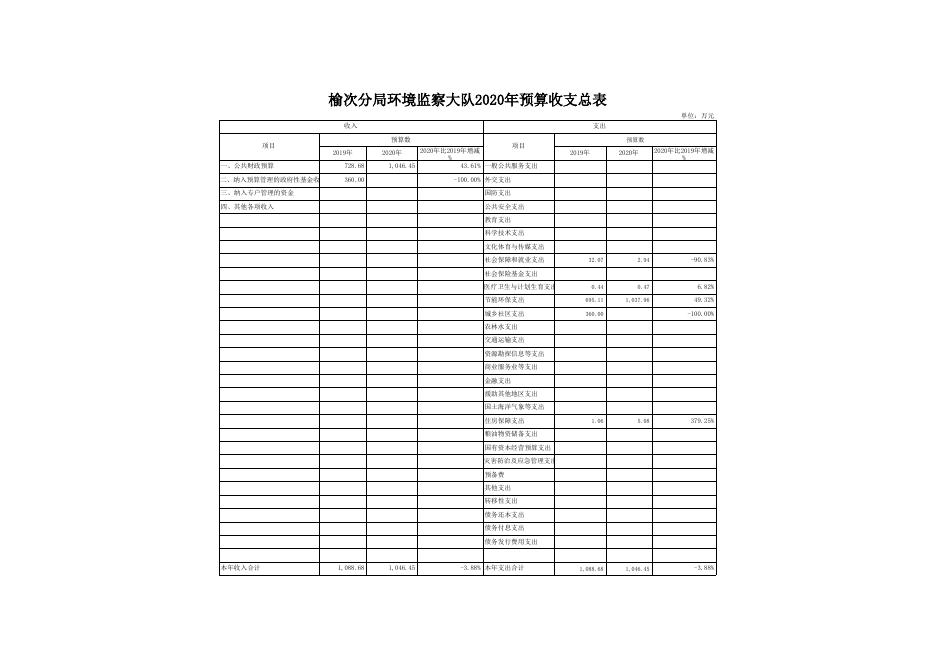 榆次分局环境监察大队2020年预算表.xls