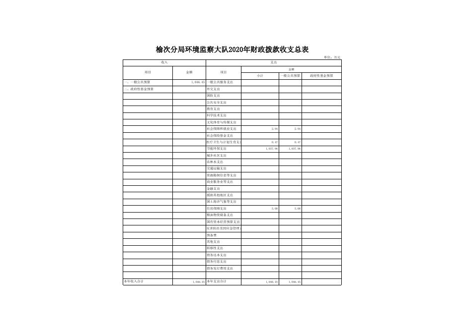 榆次分局环境监察大队2020年预算表.xls