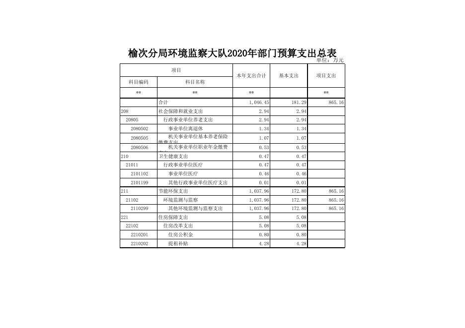 榆次分局环境监察大队2020年预算表.xls