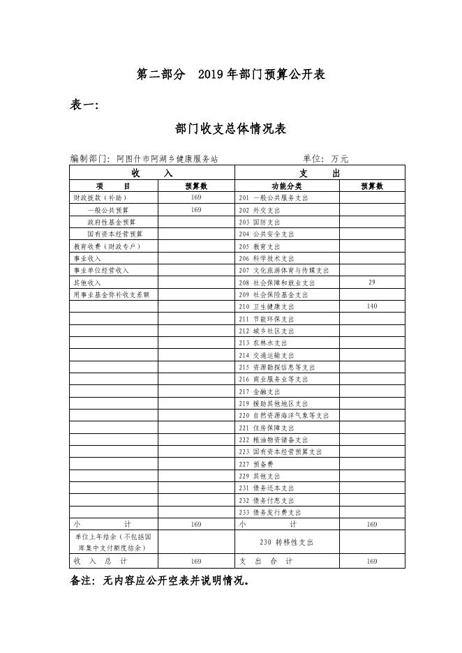 阿图什市阿湖乡健康服务站2019年度部门预算公开说明.pdf