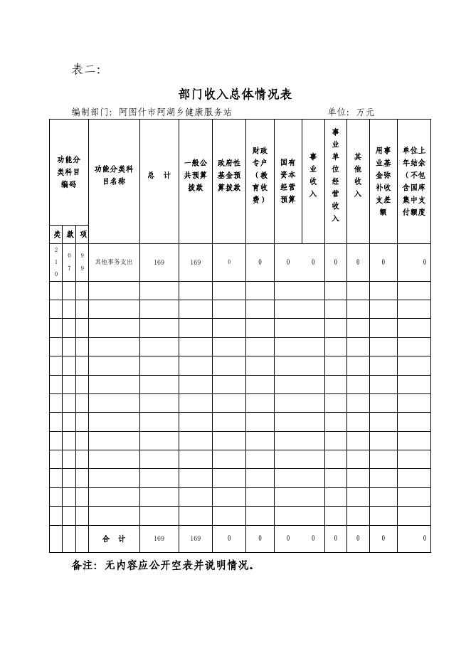 阿图什市阿湖乡健康服务站2019年度部门预算公开说明.pdf