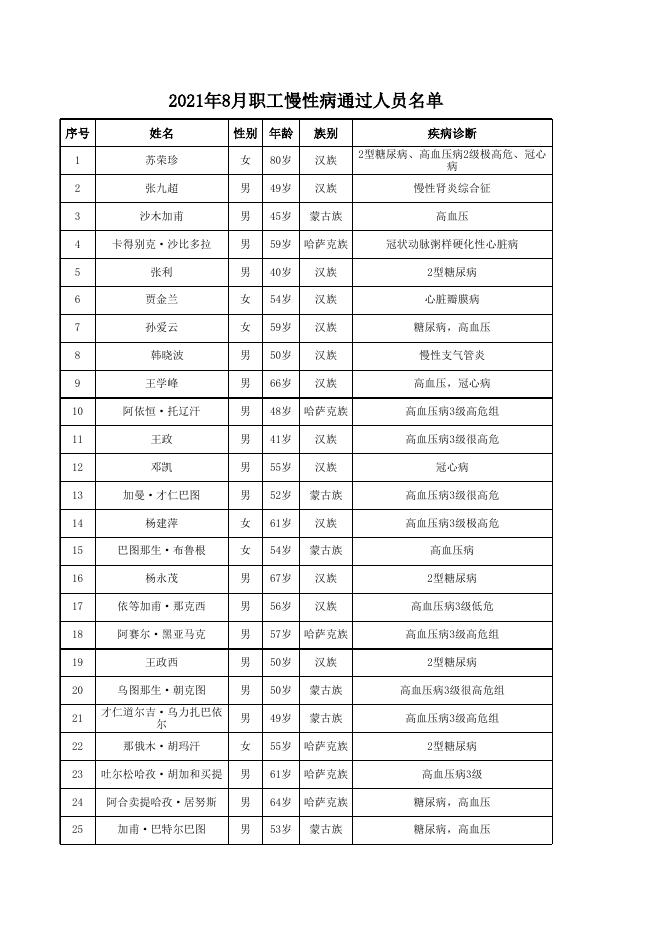 8月慢性病人员名单.xls