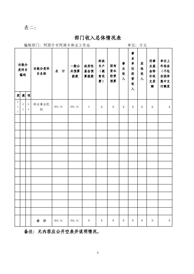 阿图什市阿湖乡林管站2019年度部门预算公开说明.pdf