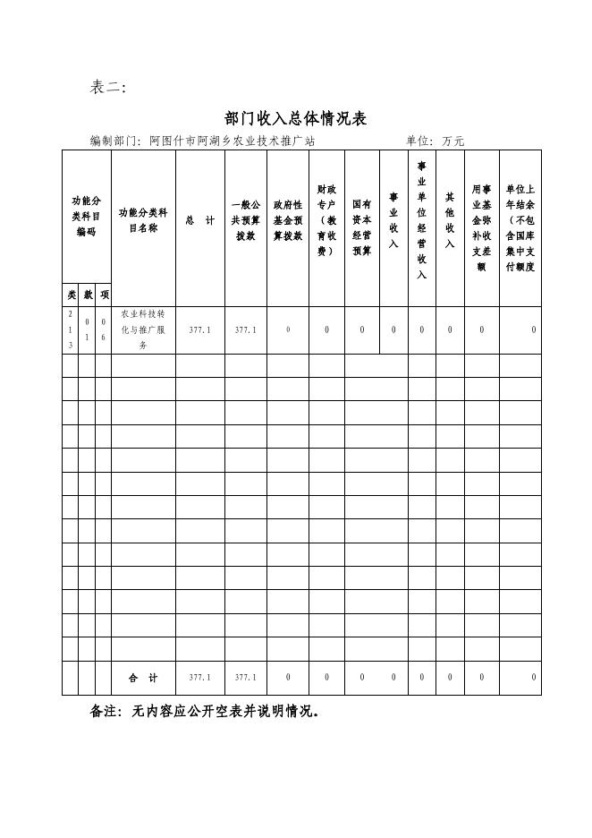 阿图什市阿湖乡农业技术推广站2019年度部门预算公开说明.pdf