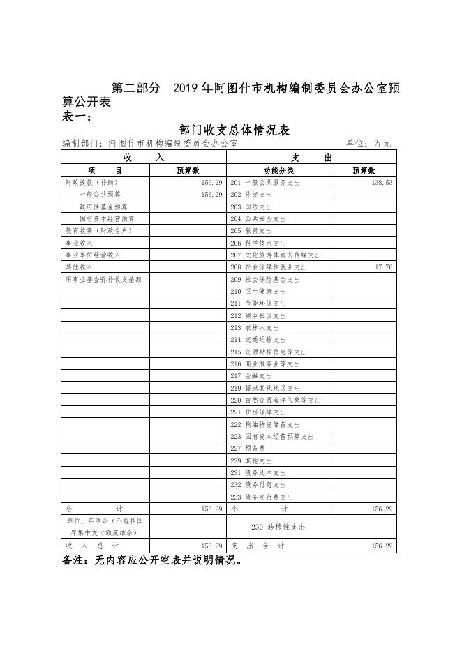 阿图什市机构编制委员会办公室2019年部门预算公开.pdf