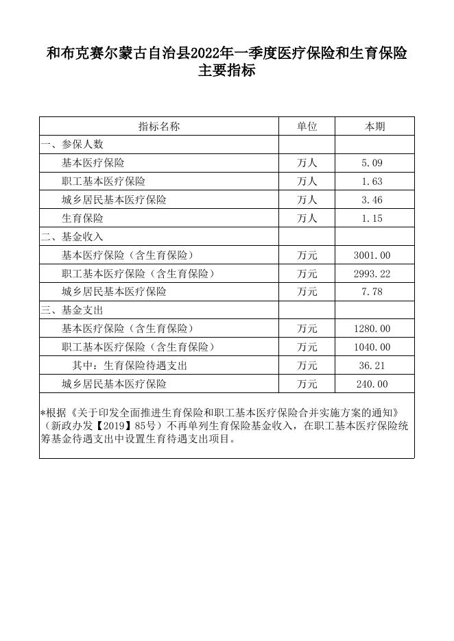 和布克赛尔蒙古自治县2022年一季度医疗保险和生育保险主要指标.xlsx