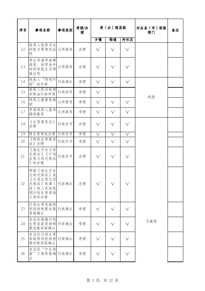 附件1：《喀什地区政务服务向乡（镇、街道）、村（社区）延伸事项目录清单》暨《喀什地区基层政务服务事项通用目录清单》.xlsx