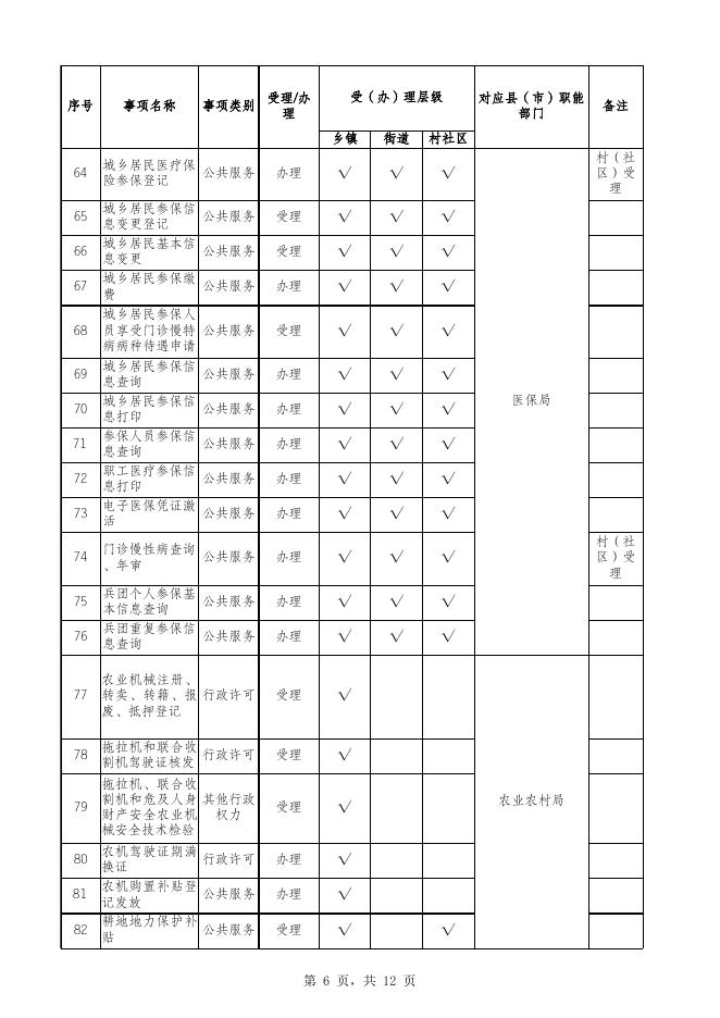 附件1：《喀什地区政务服务向乡（镇、街道）、村（社区）延伸事项目录清单》暨《喀什地区基层政务服务事项通用目录清单》.xlsx