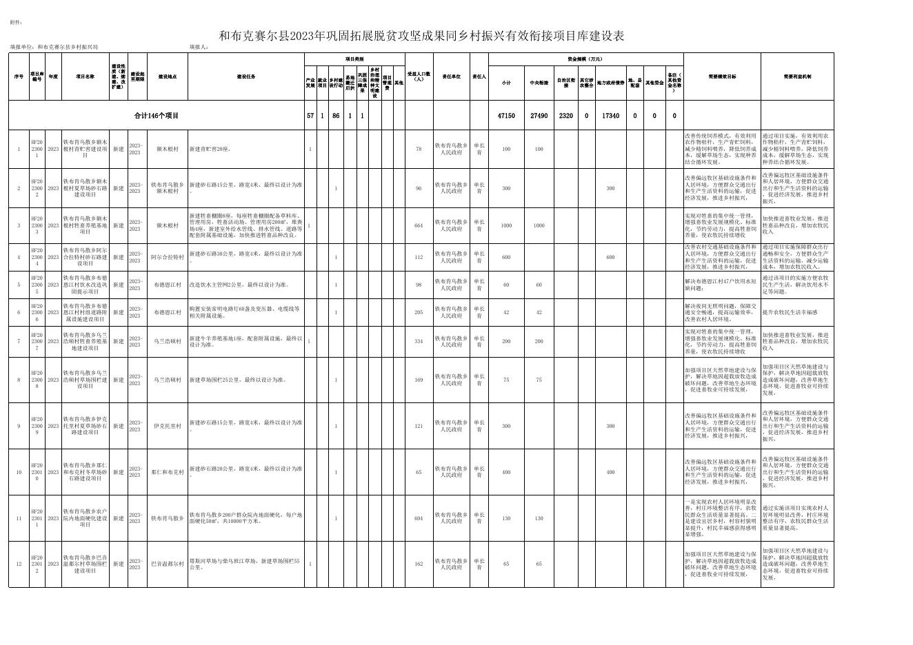 和布克赛尔县2023年巩固拓展脱贫攻坚成果同乡村振兴有效衔接项目库建设表.xlsx