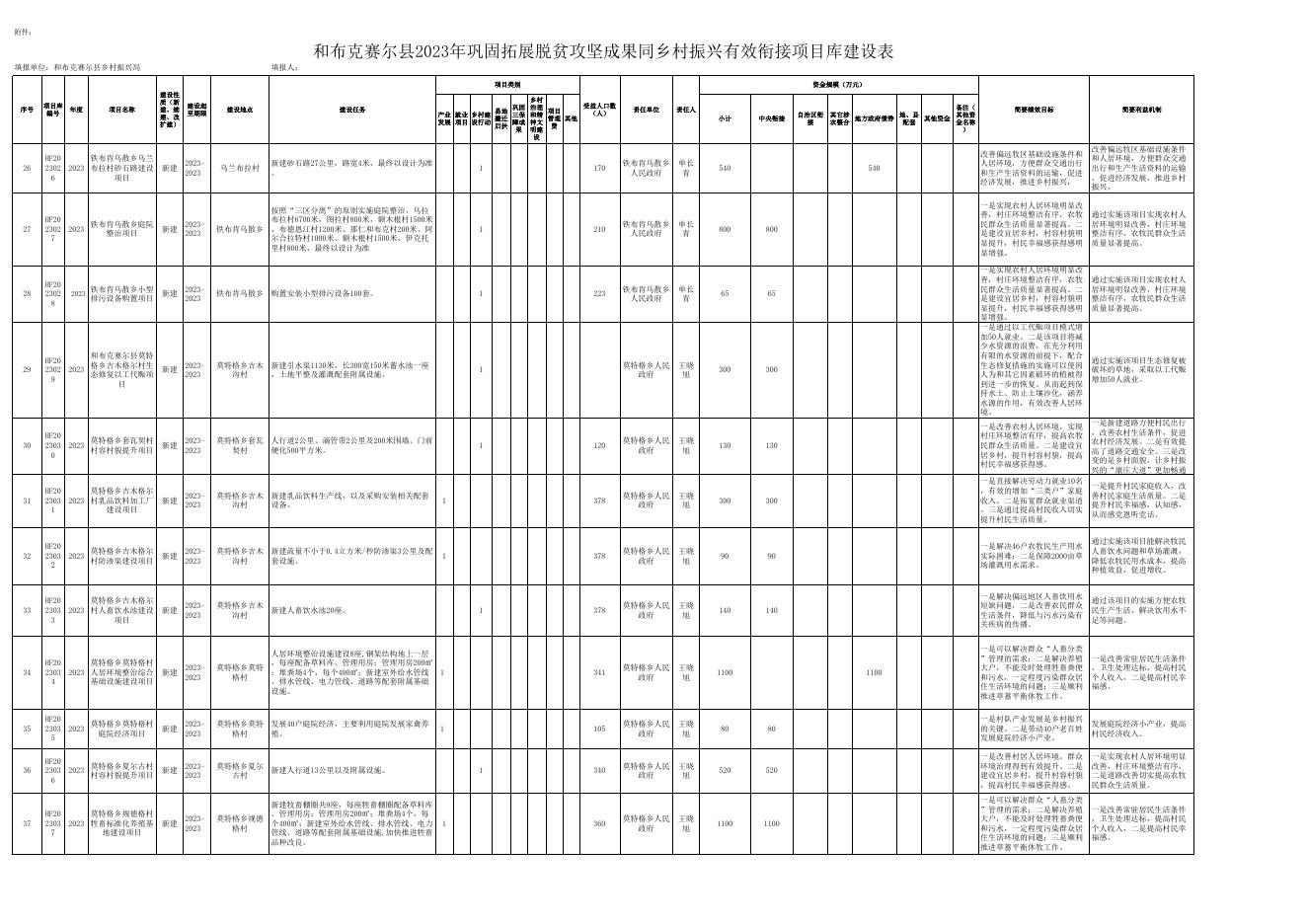 和布克赛尔县2023年巩固拓展脱贫攻坚成果同乡村振兴有效衔接项目库建设表.xlsx