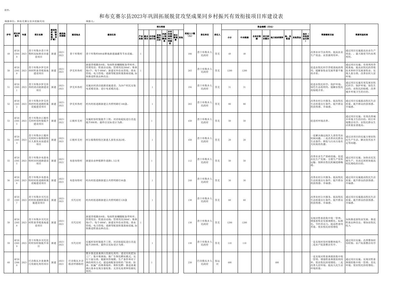 和布克赛尔县2023年巩固拓展脱贫攻坚成果同乡村振兴有效衔接项目库建设表.xlsx