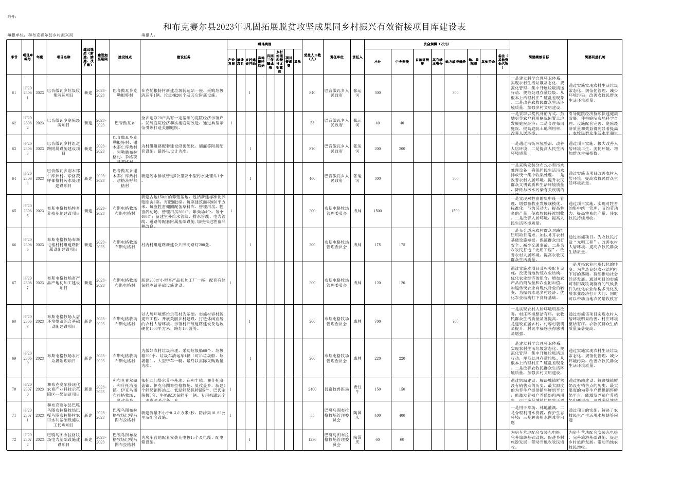 和布克赛尔县2023年巩固拓展脱贫攻坚成果同乡村振兴有效衔接项目库建设表.xlsx