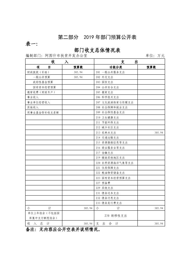 阿图什市扶贫开发办公室2019年部门预算公开.pdf