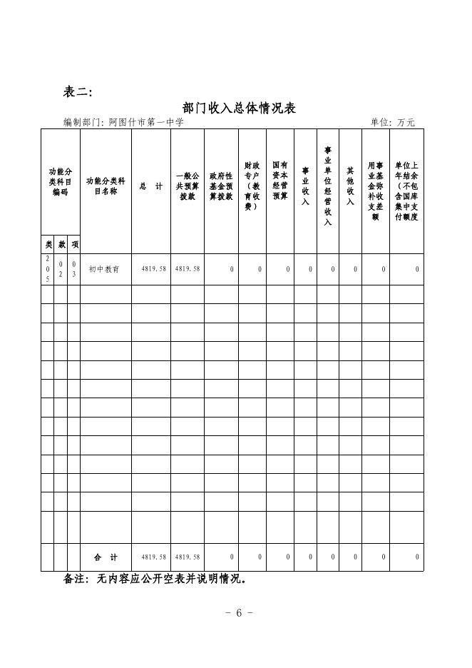 阿图什市第一中学2019年预算公开.pdf