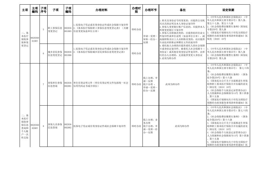 6.喀什地区医疗保障经办政务服务事项清单.xls