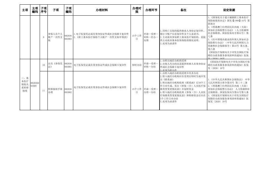 6.喀什地区医疗保障经办政务服务事项清单.xls