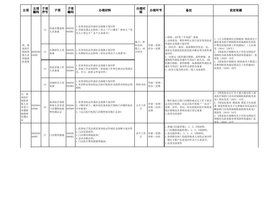 6.喀什地区医疗保障经办政务服务事项清单.xls