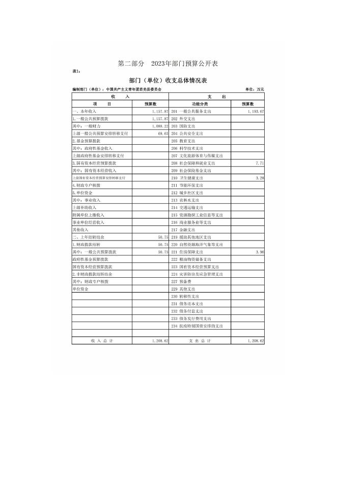 712002-中国共产主义青年团若羌县委员会2023年部门预算公开.pdf