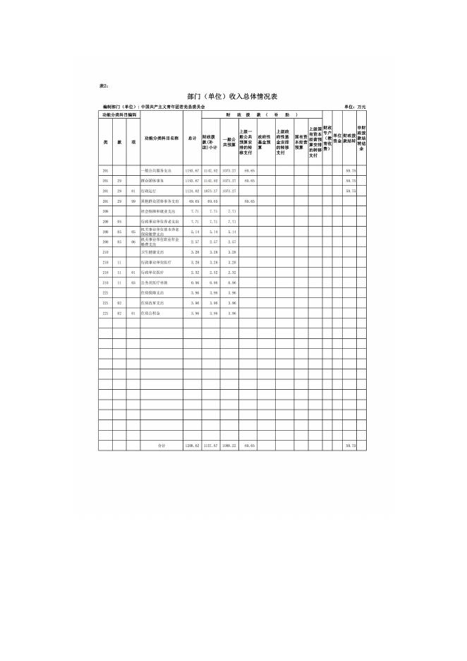 712002-中国共产主义青年团若羌县委员会2023年部门预算公开.pdf