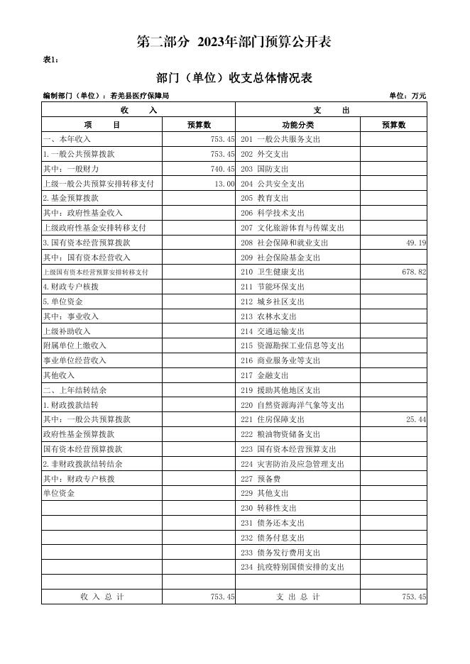 473002-若羌县医疗保障局2023年部门预算公开.pdf