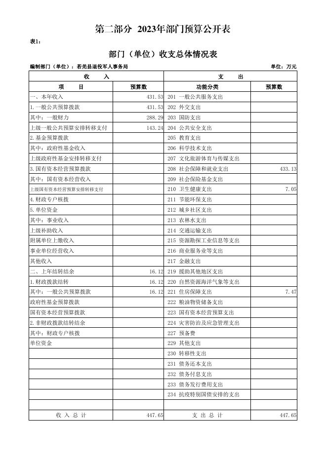 398002-若羌县退役军人事务局2023年部门预算公开.pdf