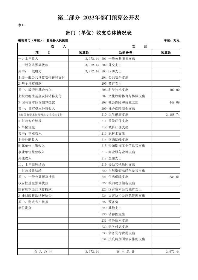 361006-若羌县人民医院2023年单位预算公开.pdf