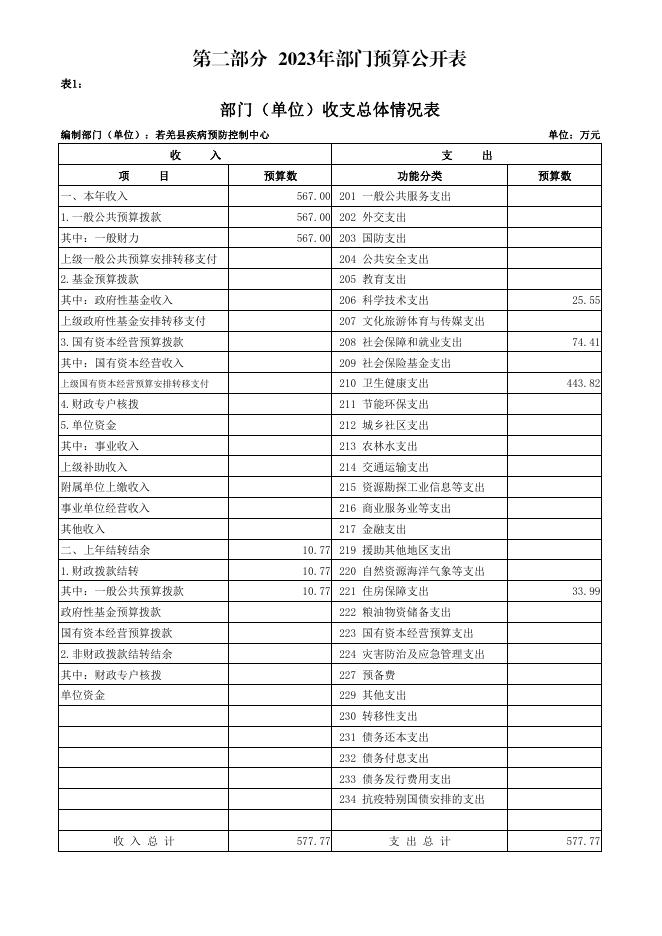 361005-若羌县疾病预防控制中心2023年单位预算公开.pdf