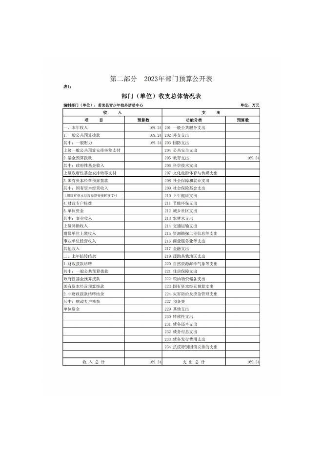 360012-若羌县青少年校外活动中心2023年单位预算公开.pdf