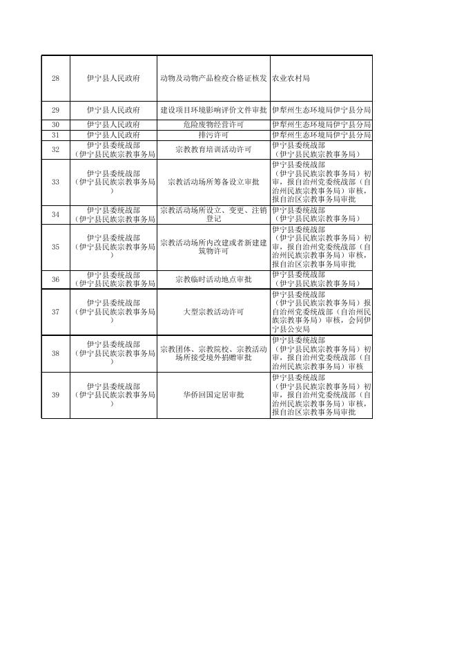 伊宁县行政许可清单.xlsx