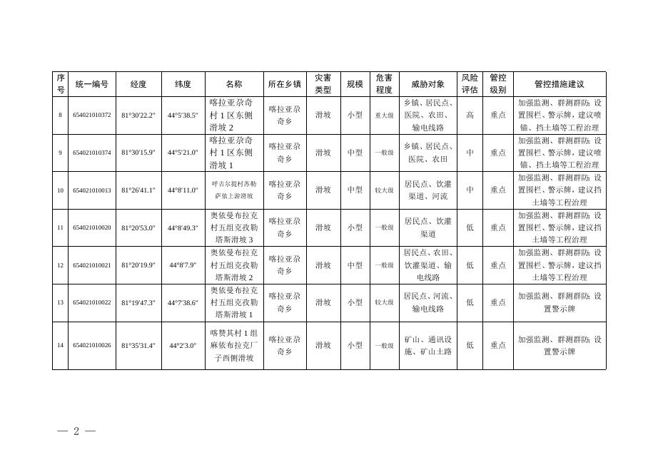 关于印发《伊宁县2023年度地质灾害防治.doc