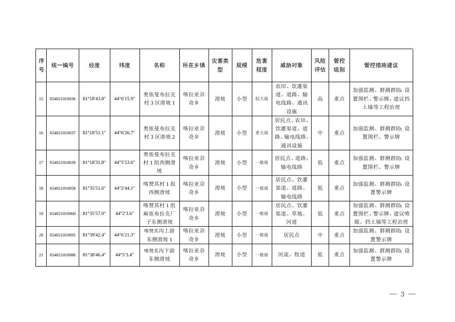 关于印发《伊宁县2023年度地质灾害防治.doc